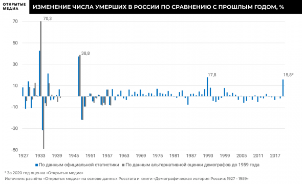 Рост смертности в России побил рекорды с голода 1947 года