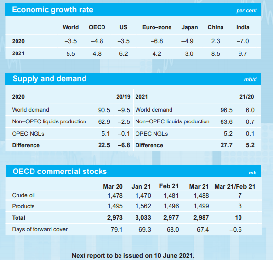 ОПЕК: Ежемесячный отчет по рынку нефти - Май 2021