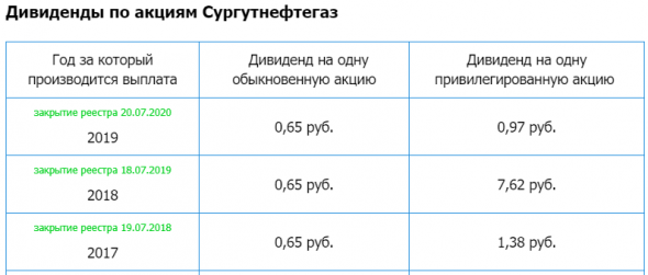 Сургутнефтегаз – Прибыль 1 кв 2021г: 179,590 млрд руб (падение в 4 раза г/г)