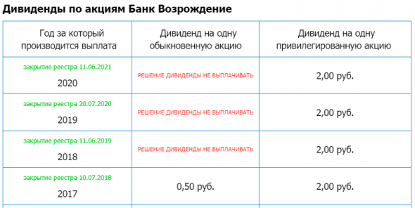 Банк Возрожение (ВТБ) — Прибыль рсбу 1 кв 2021г: 49,83 млн руб (падение в 8,4 раза г/г)