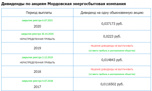 Мордовэнергосбыт - Прибыль 1 кв 2021г: 77,24 млн руб (+114% г/г). Дивы 0,037 руб. Отсечка 6 июля