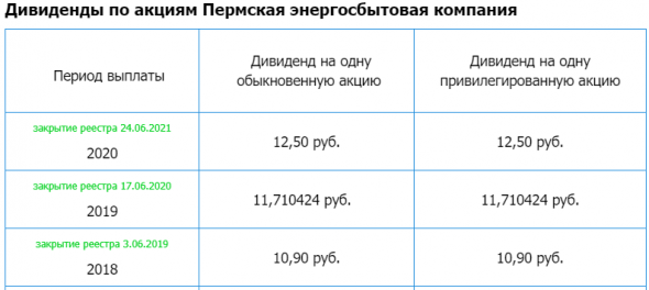 Пермэнергосбыт – Прибыль 1 кв 2021г: 145,17 млн руб (-25% г/г)