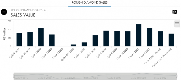 Продажи необработанных алмазов De Beers Group в 4 цикле 2021г: $380 млн