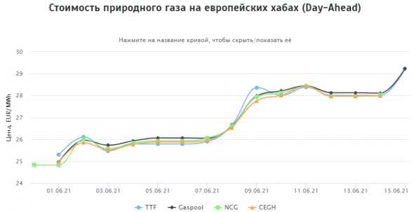 Стоимость природного газа на европейских хабах 15.06.2021г: $374,95 за 1000 м3