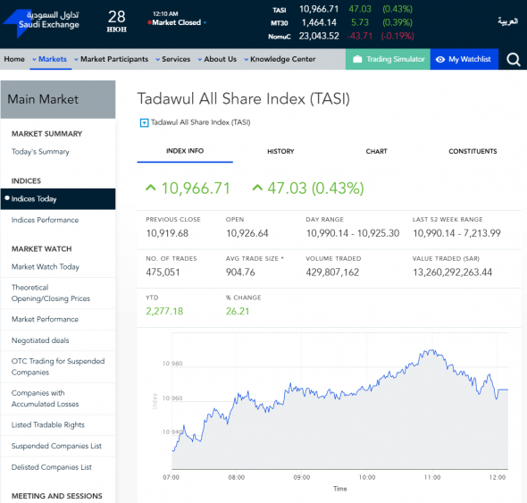 Сегодняшние торги в С.Аравии - индекс TASI 10966,71 (+0,43%)