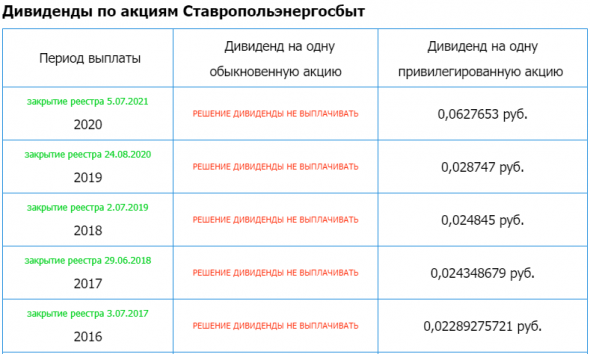 Ставропольэнергосбыт - Чистая див доходность 8,95%. Реестр закрывается 1 июля 2021