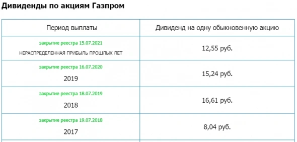 Газпром - Через 5 рабочих дней закрытие див.реестра. Текущая чистая див доходность 3,69%