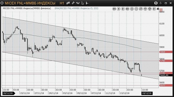 Index finance