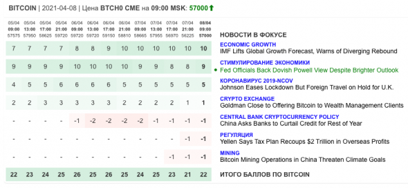 Только главное на рынке инвестиций 8 апреля 2021 г.