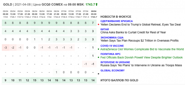 Только главное на рынке инвестиций 8 апреля 2021 г.