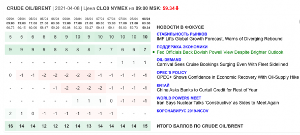 Только главное на рынке инвестиций 8 апреля 2021 г.