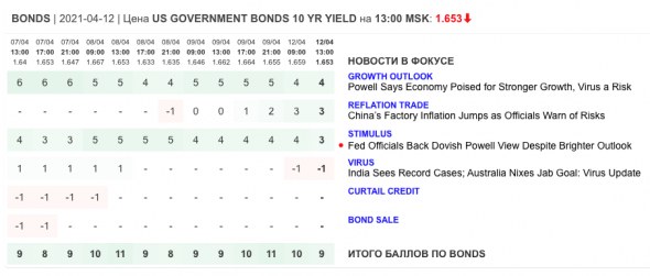 Только главное на рынке инвестиций 12 апреля 2021 г.