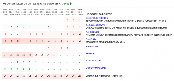 Только главное на рынке инвестиций 28 апреля 2021 г.