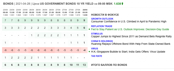 Только главное на рынке инвестиций 28 апреля 2021 г.