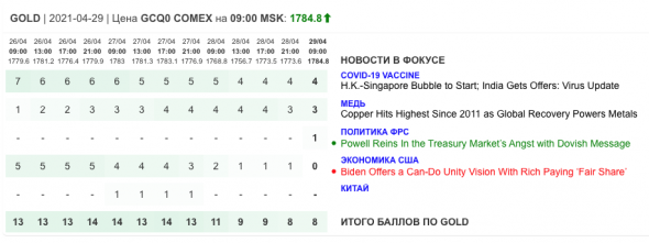 Только главное на рынке инвестиций 29 апреля 2021 г.