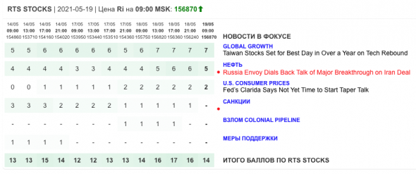 Только главное на рынке инвестиций 19 мая 2021 г.