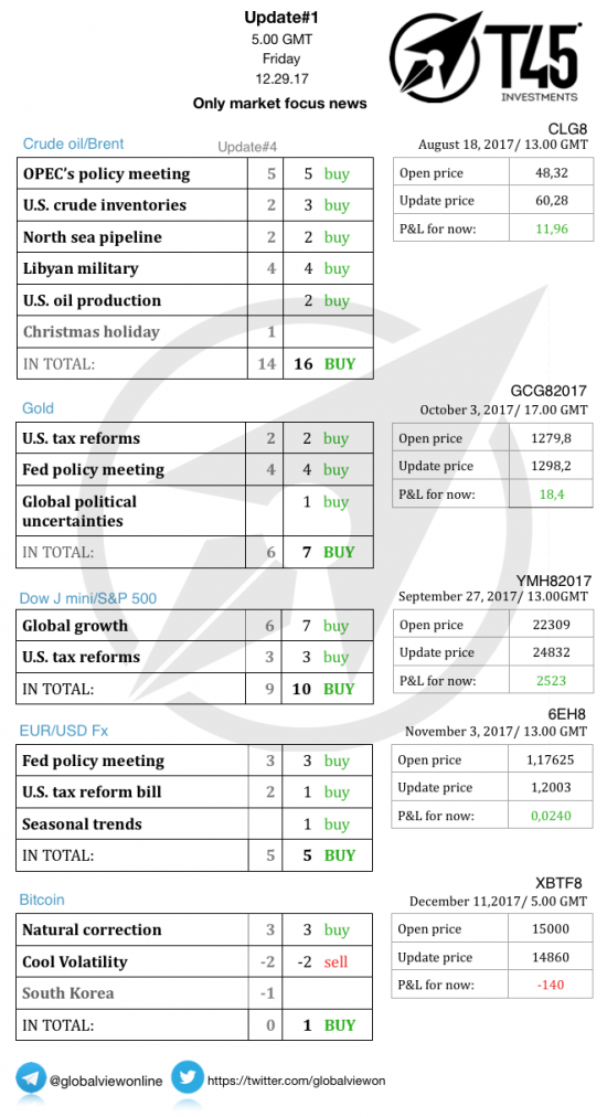 #1 Новостной бриф (нефть/золото/акции/евро)