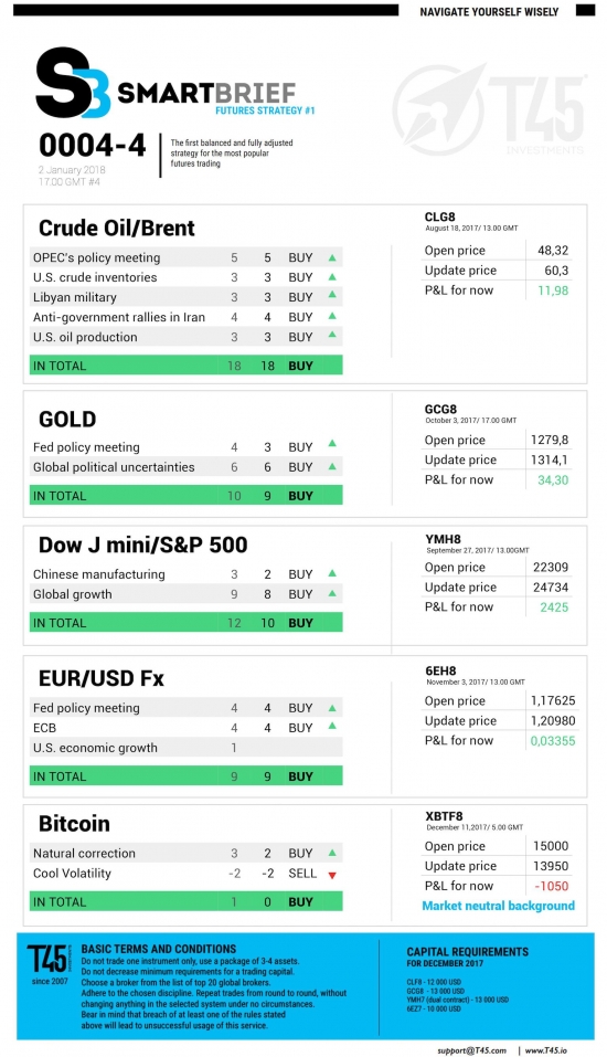 #4 Новостной бриф (нефть/золото/акции/евро)