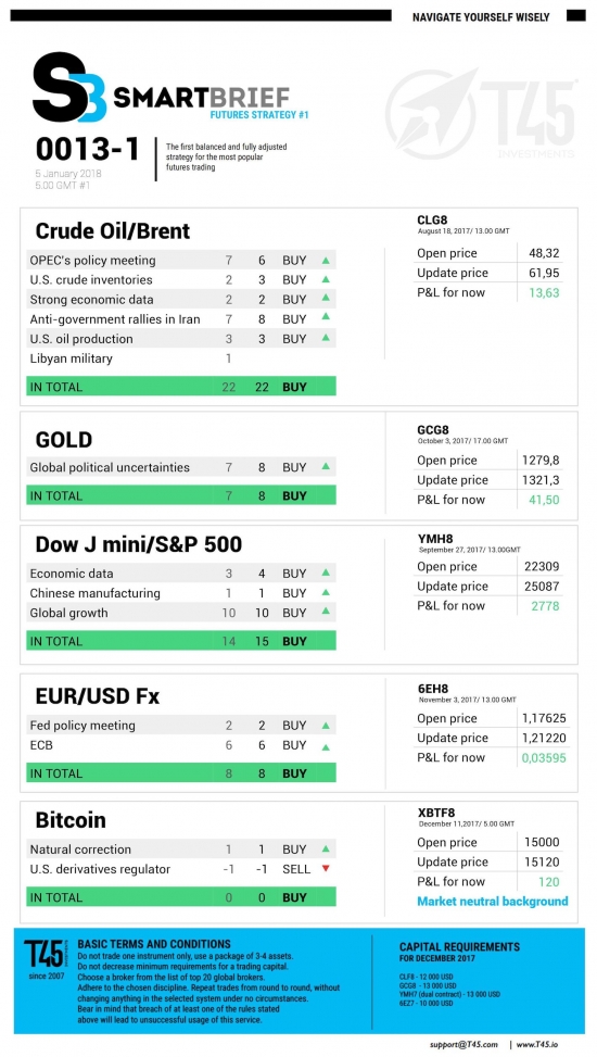 #1 Новостной бриф (нефть/золото/акции/евро)