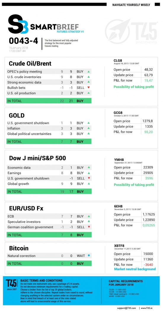 #4 Новостной бриф (нефть/золото/акции/евро)