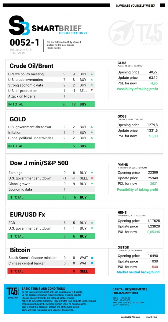 #1 Новостной бриф (нефть/золото/акции/евро)