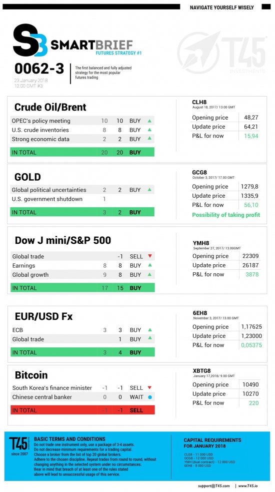 #3 Новостной бриф (нефть/золото/акции/евро)