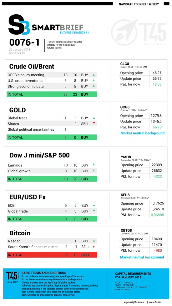 #1 Новостной бриф (нефть/золото/акции/евро)