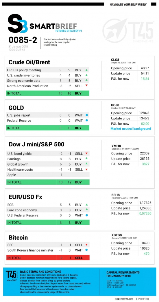 #2 Новостной бриф (нефть/золото/акции/евро)