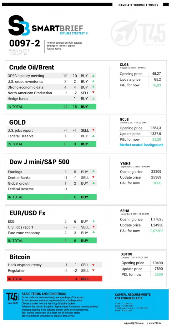 #2 Новостной бриф (нефть/золото/акции/евро)