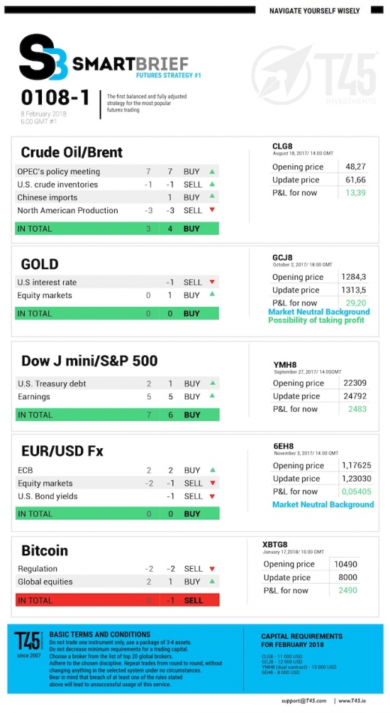 #1 Новостной бриф (нефть/золото/акции/евро)