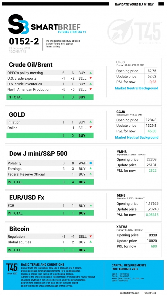 #2 Новостной бриф (нефть/золото/акции/евро)