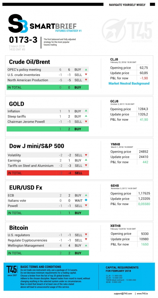 #3 Новостной бриф (нефть/золото/акции/евро)