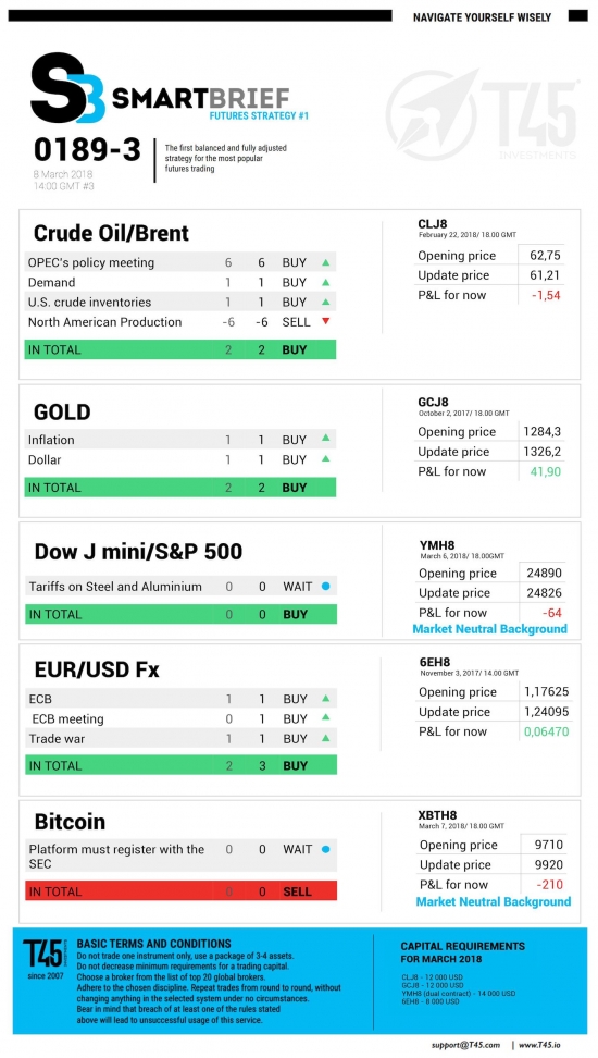 #3 Новостной бриф (нефть/золото/акции/евро)