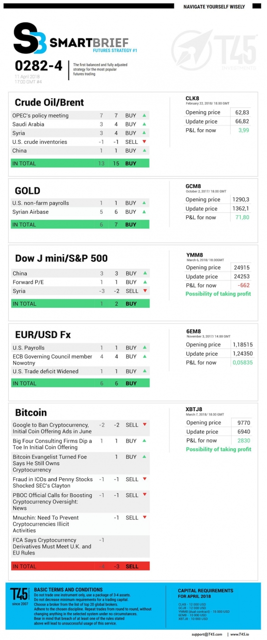 #4 Новостной бриф (нефть/золото/акции/евро)