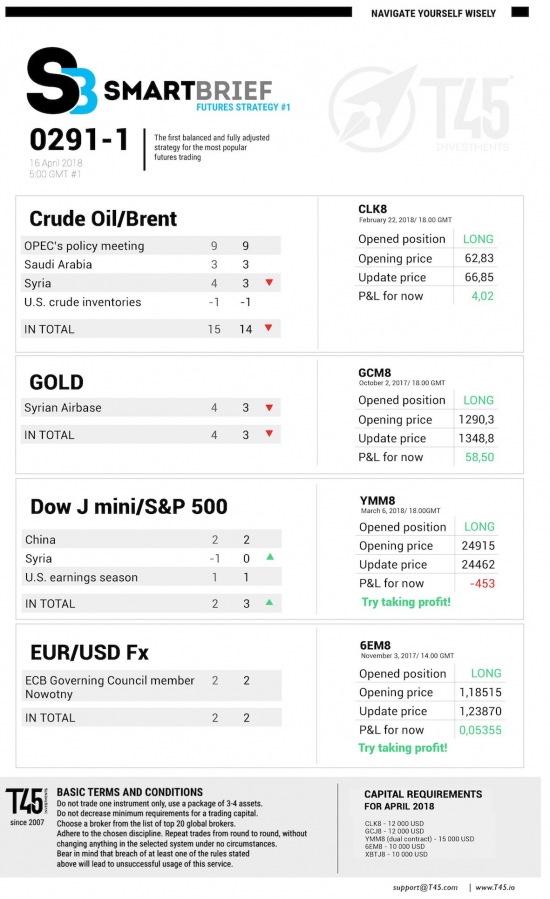 #1 Новостной бриф (нефть/золото/акции/евро)