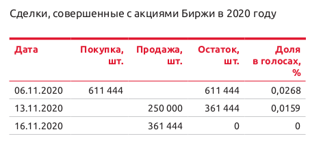 Коды московской биржи. Годовой отчет Московская биржа.