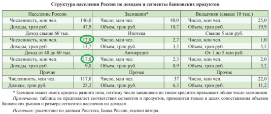 Количество участников торгов на Московской бирже и рынок банковских вкладов.