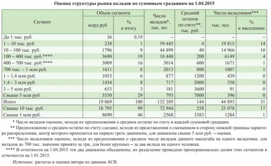 Количество участников торгов на Московской бирже и рынок банковских вкладов.