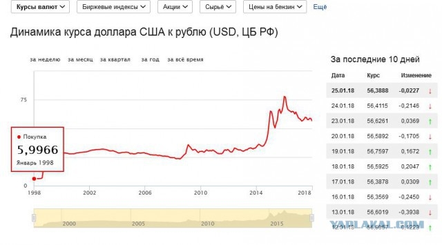 19 гривен в рублях. Динамика курса доллара за февраль 1998. Изменение цен на сырье график. График изменения USB за последний месяц. Цены на сырье график на бирже.