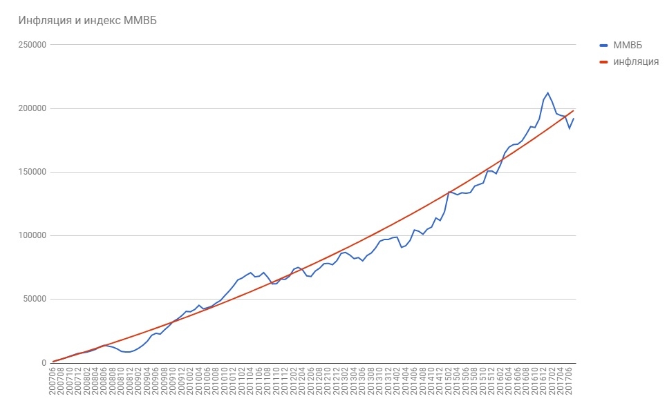 Инфляция за 10 лет