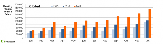 Электромобили: опубликована статистика за 2017 год