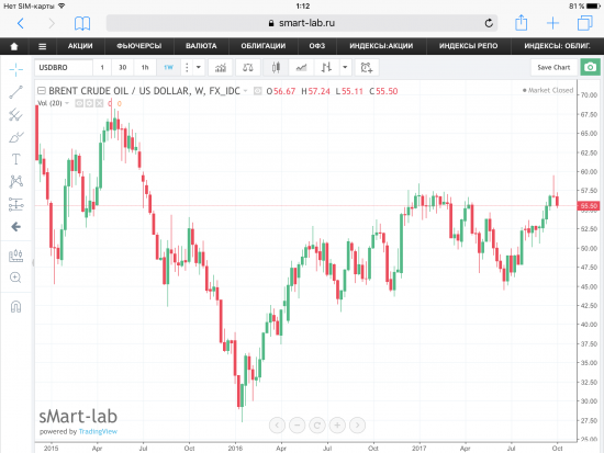 Мысли по нефти Brent