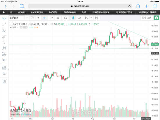 Пара EUR/USD, текущая ситуация.