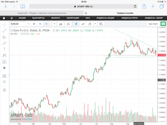 EUR/USD после выхода новостей.