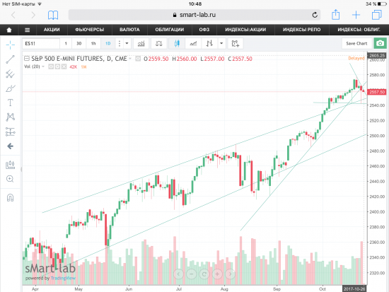 Фьючерс на S&P 500, тренд не сломан - текущая ситуация.