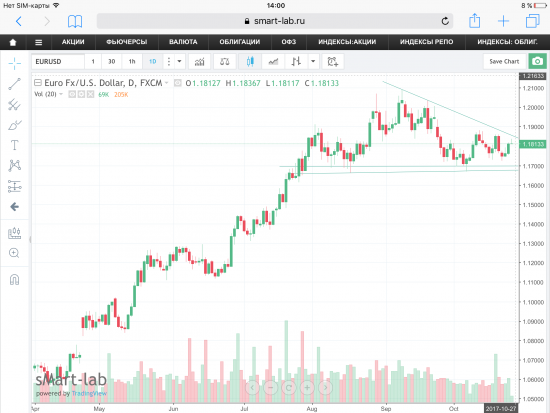 EUR/USD - текущая ситуация. Куда пойдёт после заседания ЕЦБ в 14:45?