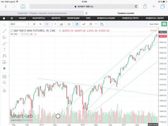 Фьючерс на S&P 500, тренд не сломан - текущая ситуация.