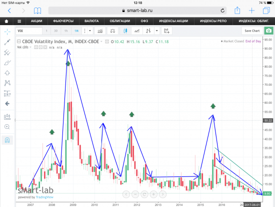 Индекс VIX и фьючерс S&P500, предположения.