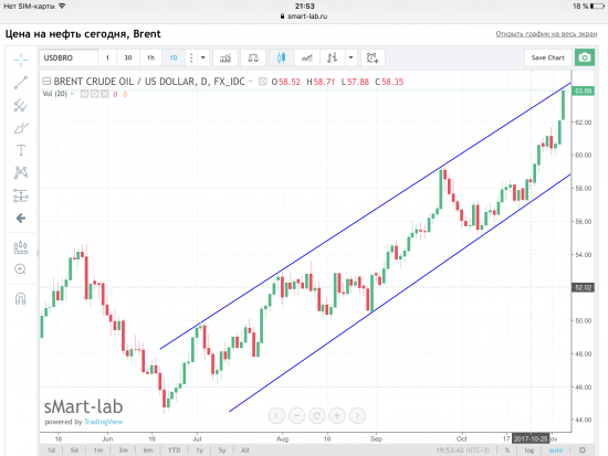 Нефть Brent после ареста Сайдовских принцев.