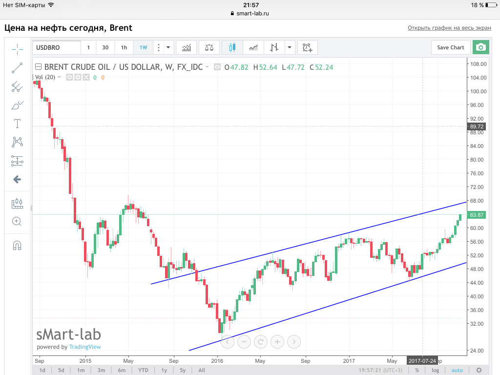 Марки нефти на бирже. Приложение акции на iphone нефть Brent.